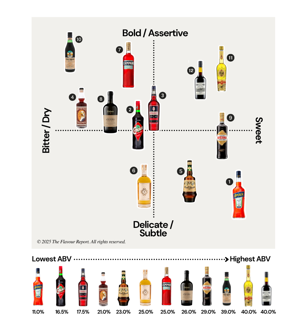 The Flavour Index: Amari Edition