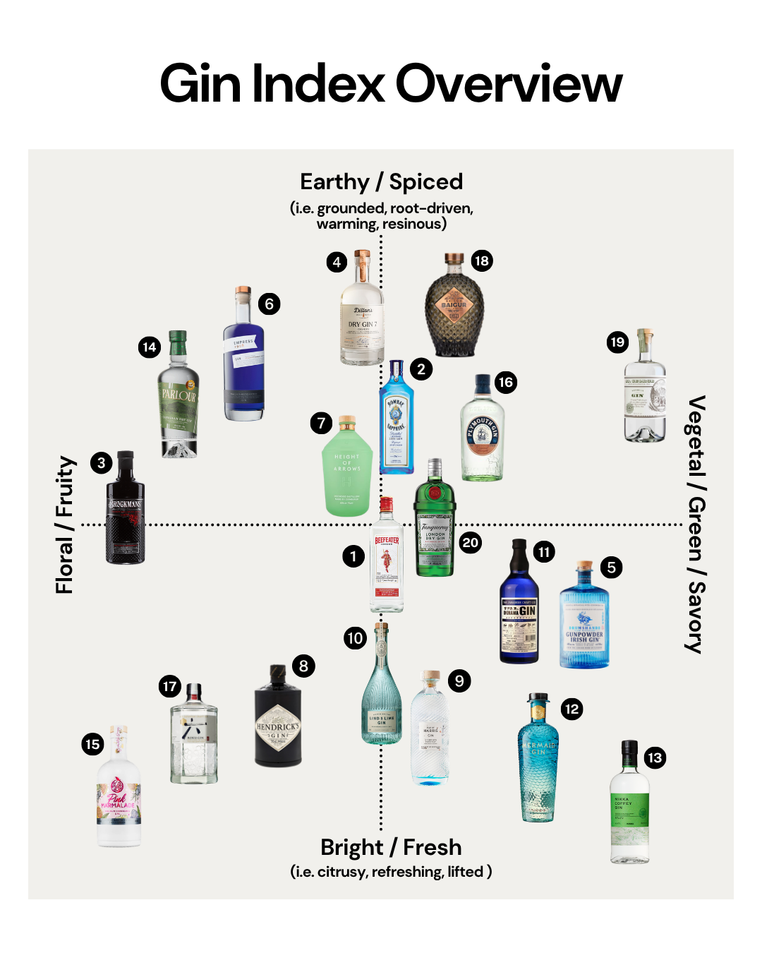 The Flavour Index: Gin Edition