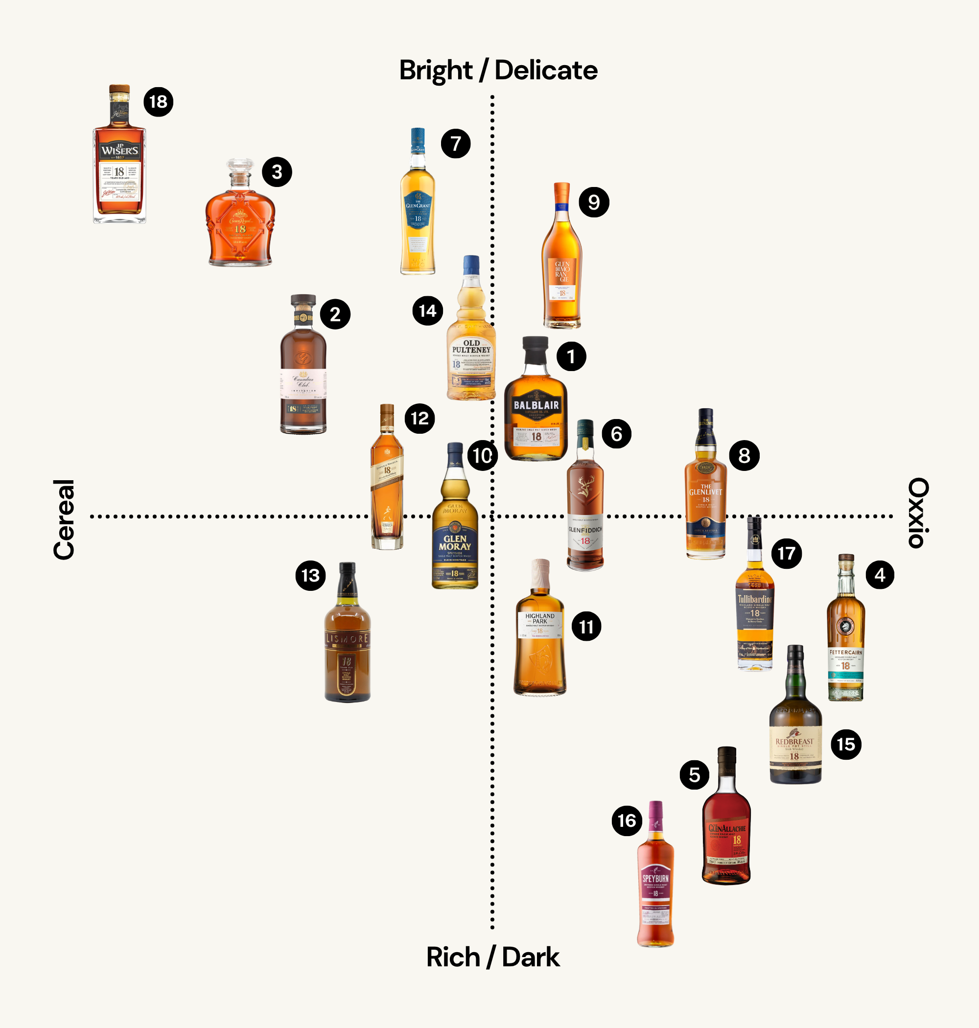 The Flavour Index: 18-year-old Whisk(e)y Edition