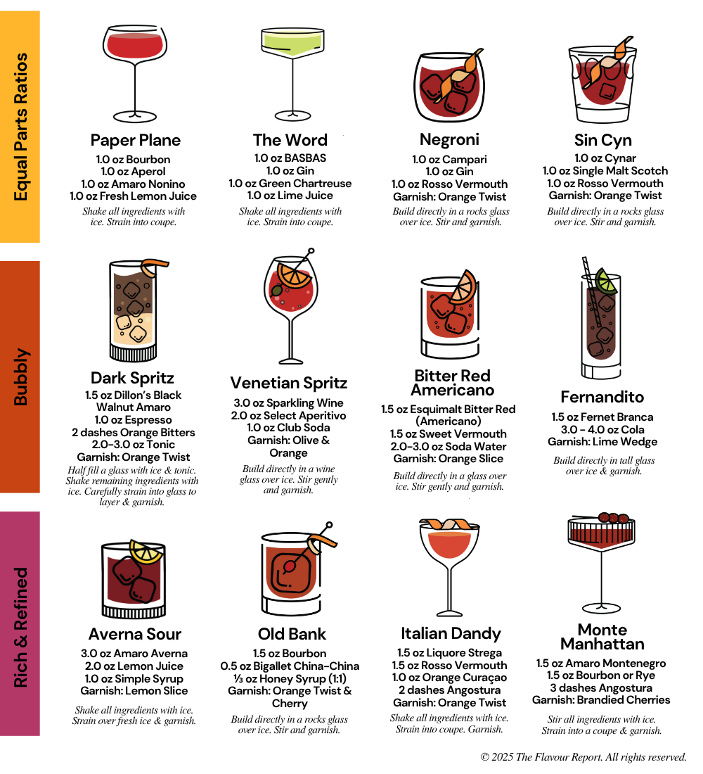 The Flavour Index: Amari Edition — Flavour Report