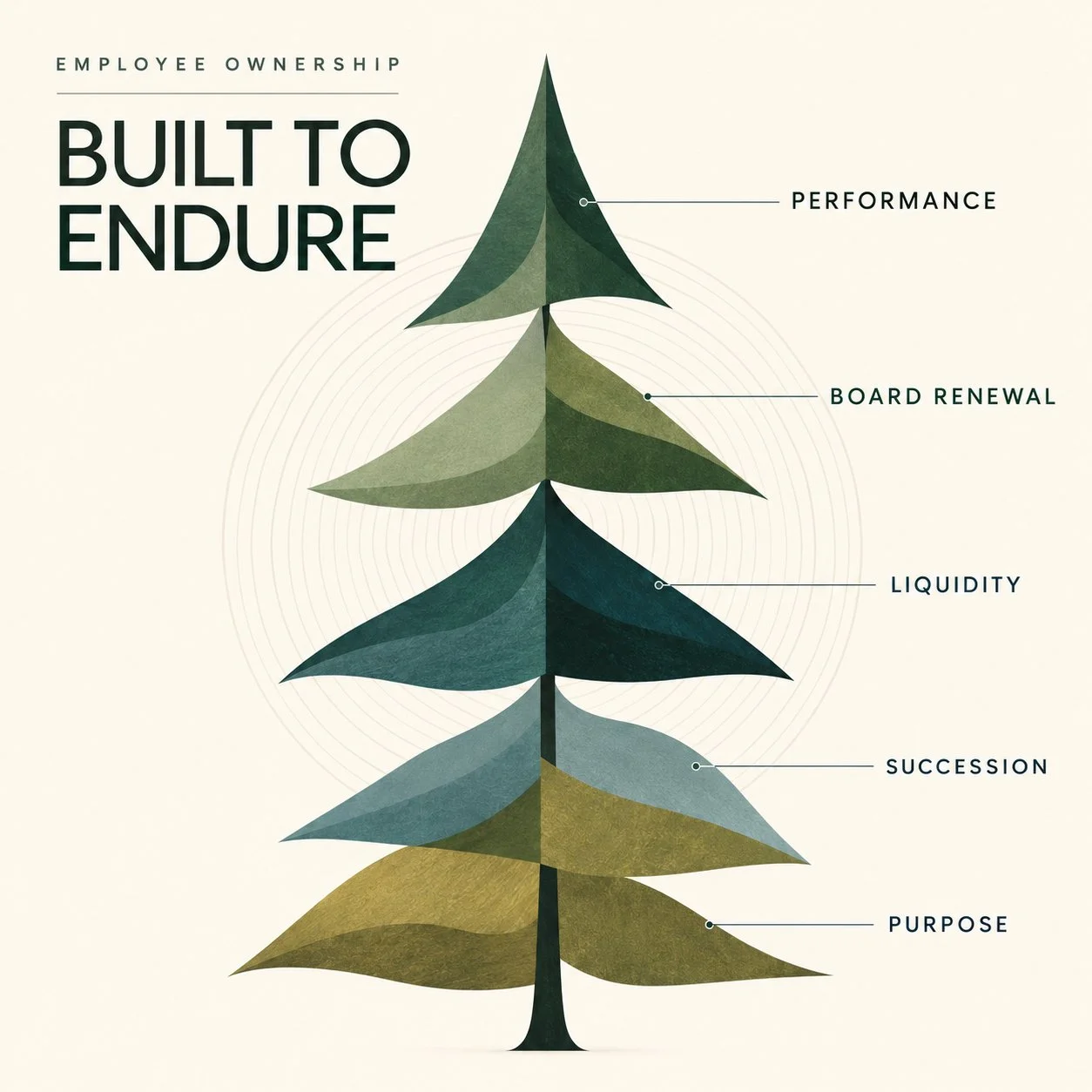 Employee ownership is a promise about the future. Can your firm keep it?