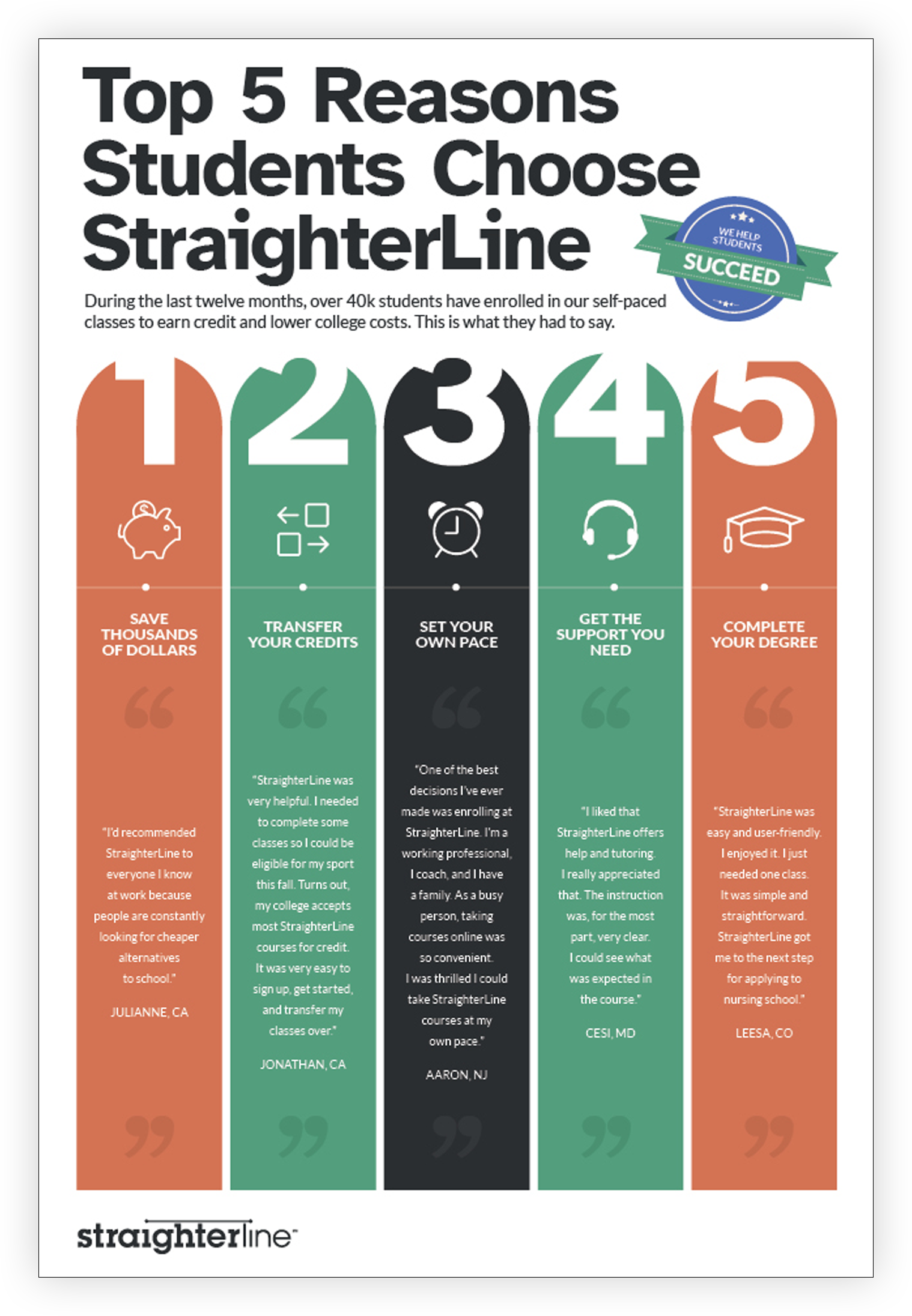 Infographic titled 'Top 5 Reasons Students Choose Straightline'. It lists reasons with icon illustrations: saving money, transferring credits, setting the pace, getting support, and completing a degree. Each reason includes a student quote from different locations and a brief explanation. The infographic has a dark border, and a green badge with 'Succeed' and 'We Help Students' is on the top right.