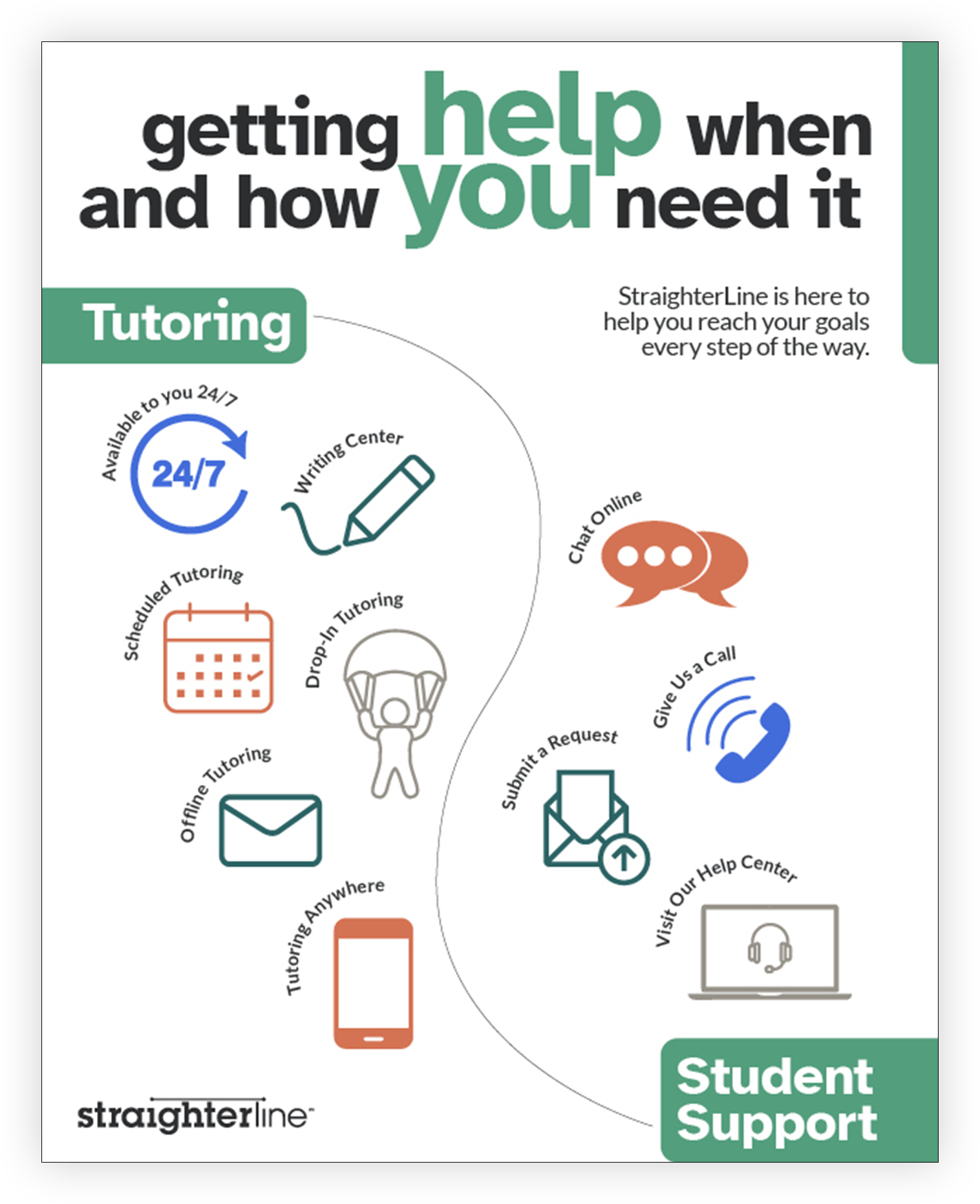 Flowchart infographic illustrating tutoring and student support options. Features include 24/7 available writing center, online chat, scheduled and drop-in tutoring, offline email tutoring, mobile tutoring, submitting requests, giving a call, visiting the help center, and contact information.