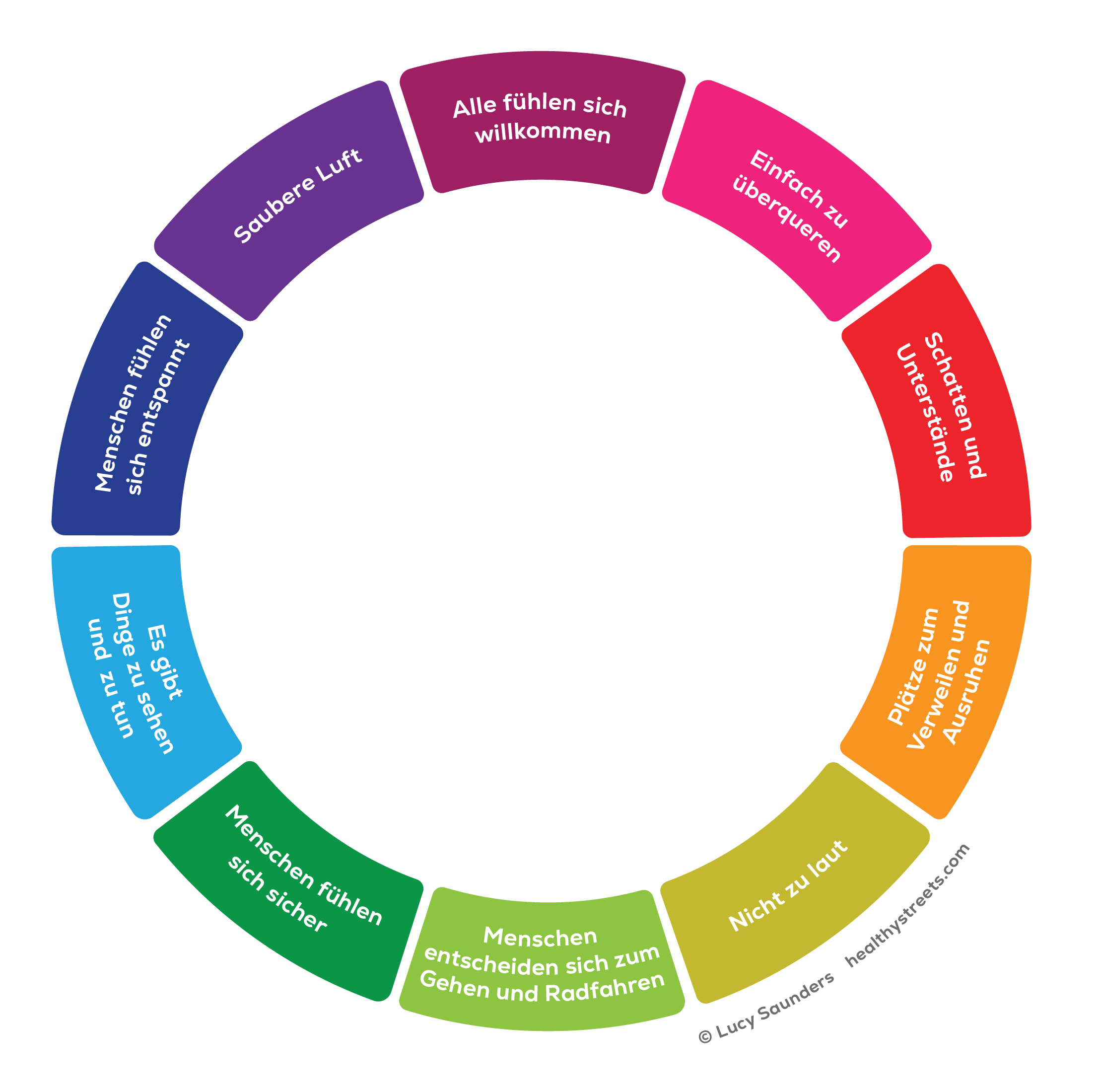 230426_Healthy Streets Indicators Diagram_RGB_German_D.png