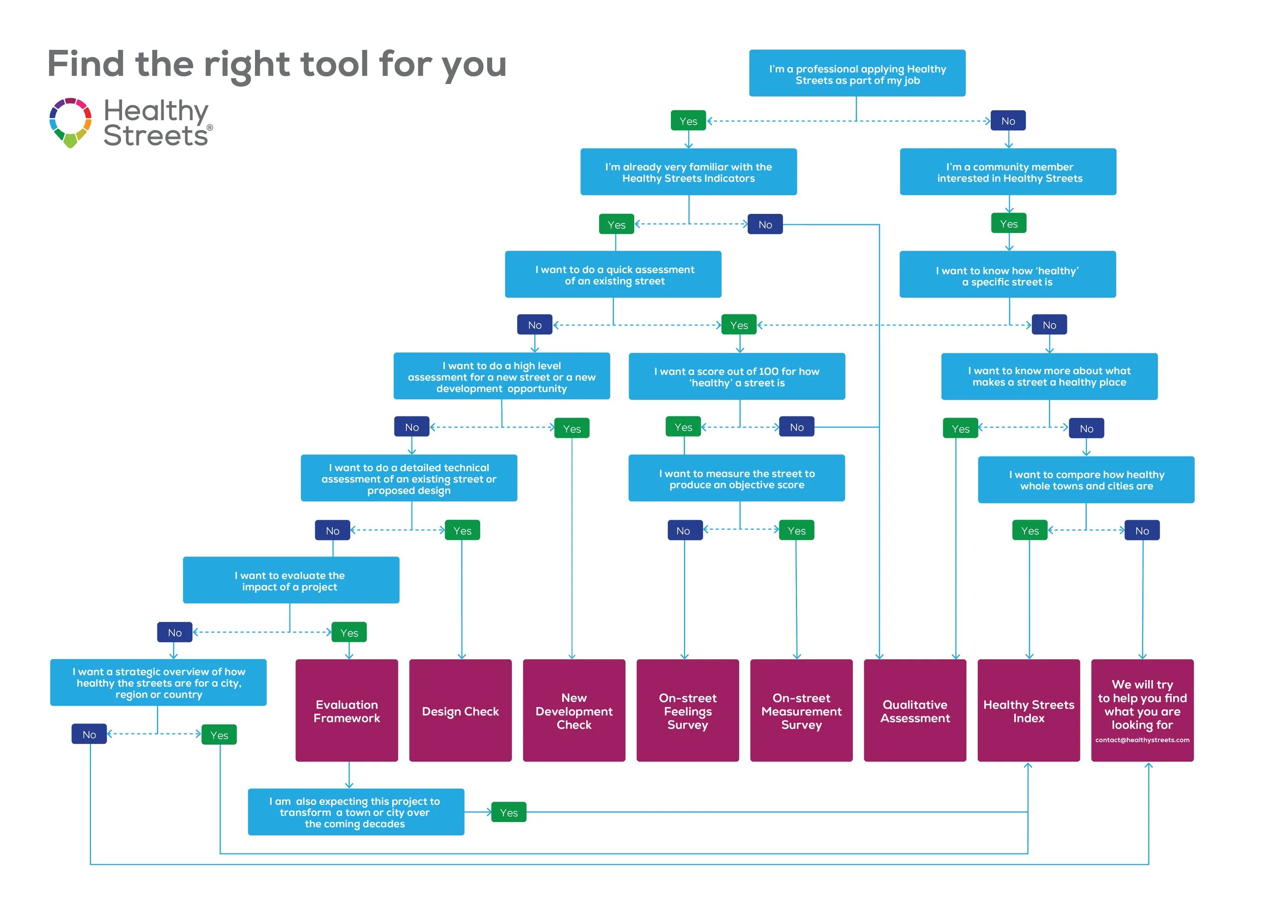 20240612_Healthy Street Tools Decision Tree_C.jpg