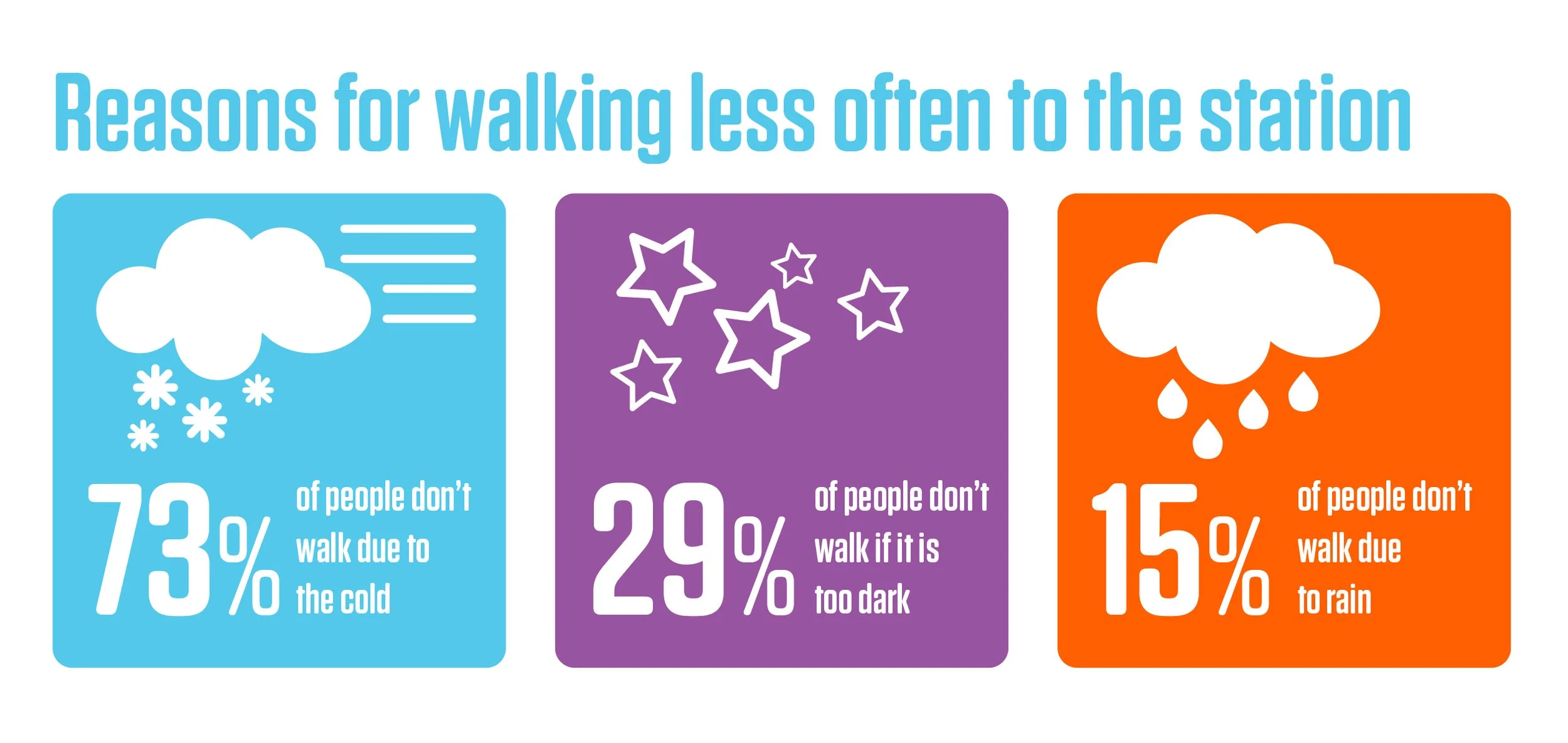 Reasons for walking less often to the station.jpg