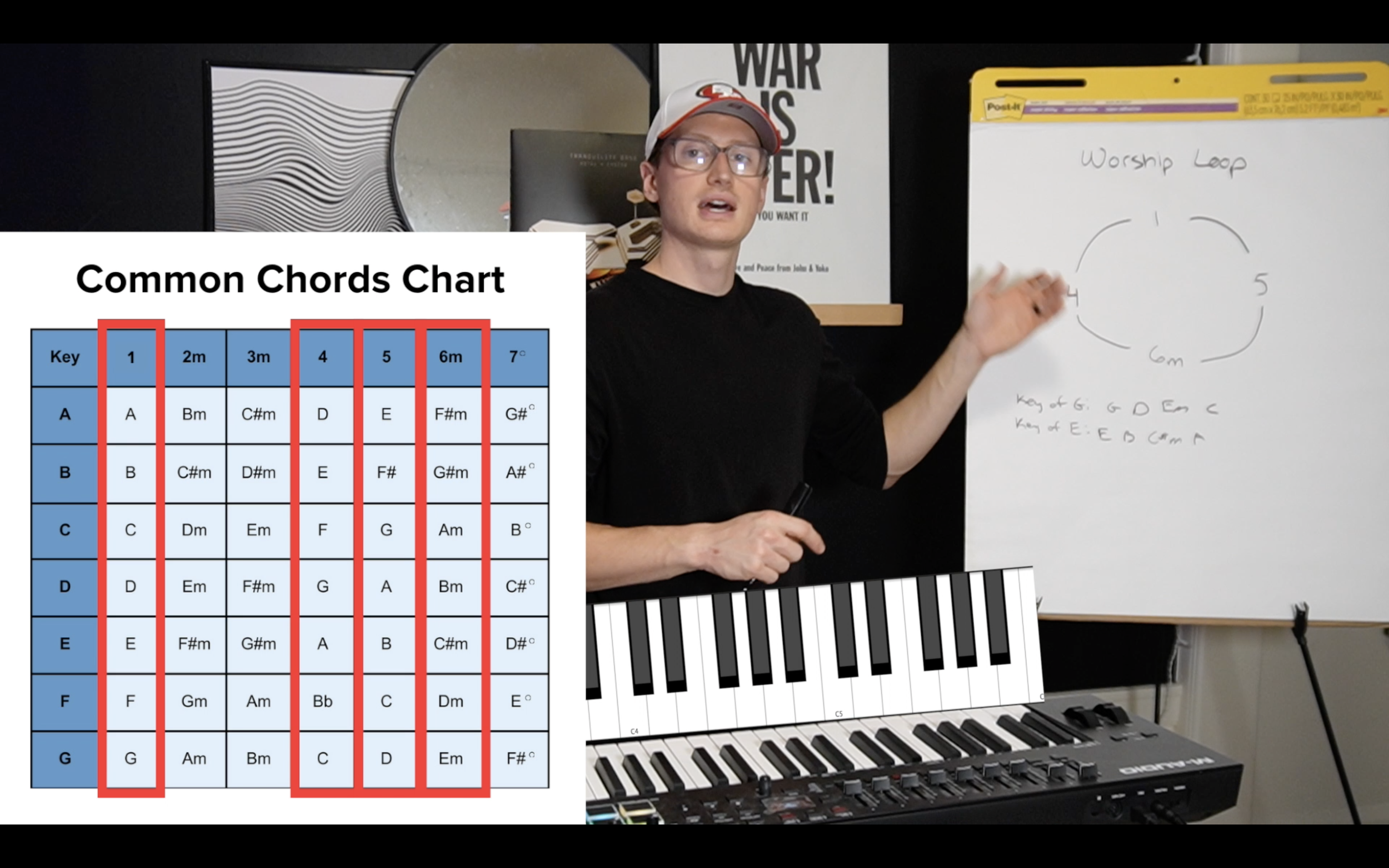 A person wearing glasses and a baseball cap standing next to a whiteboard with a diagram labeled 'Worship Loop' and a keyboard overlay. To the left, a chart of common guitar chords with columns for keys and corresponding chords highlighted in red.