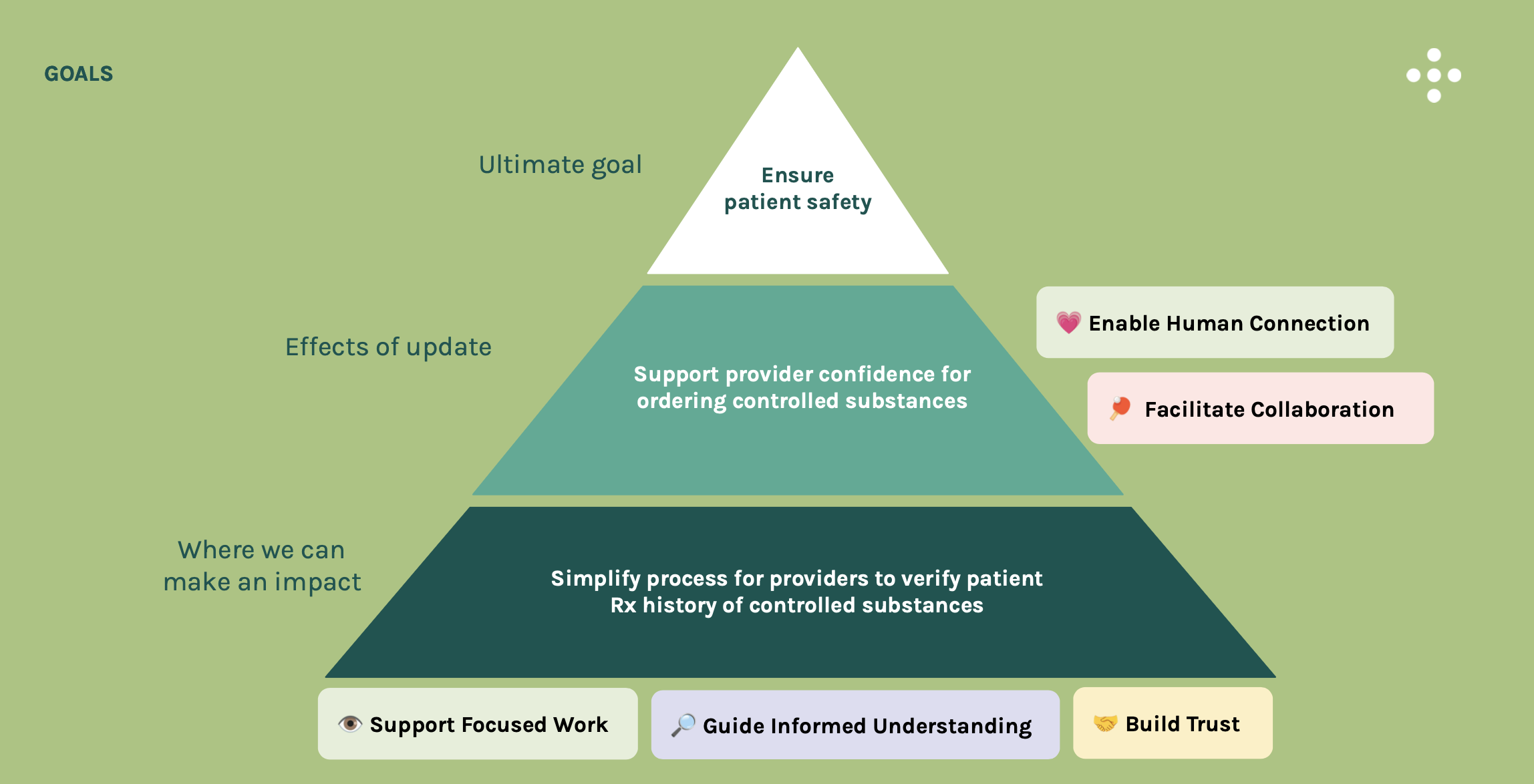 project goals pyramid