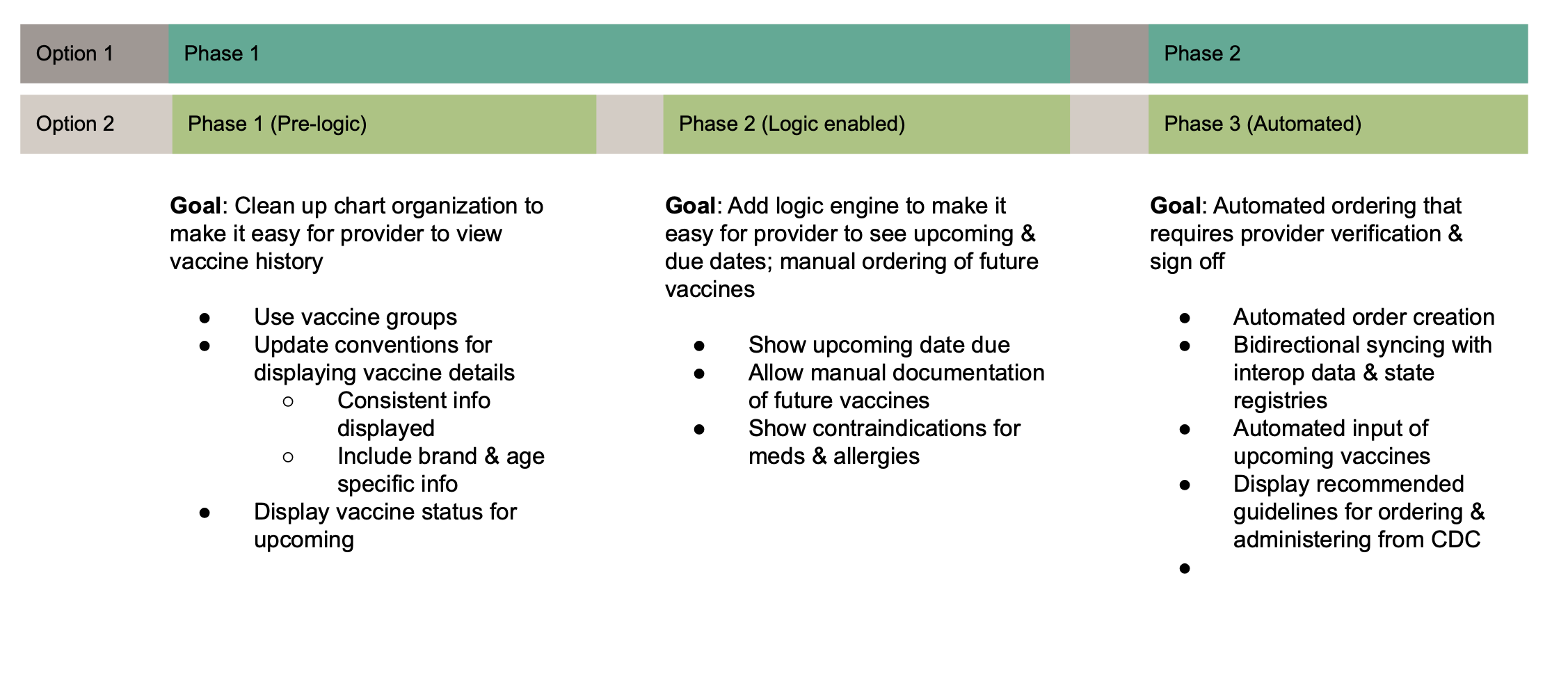 Breakdown of proposed phases for implementing updates