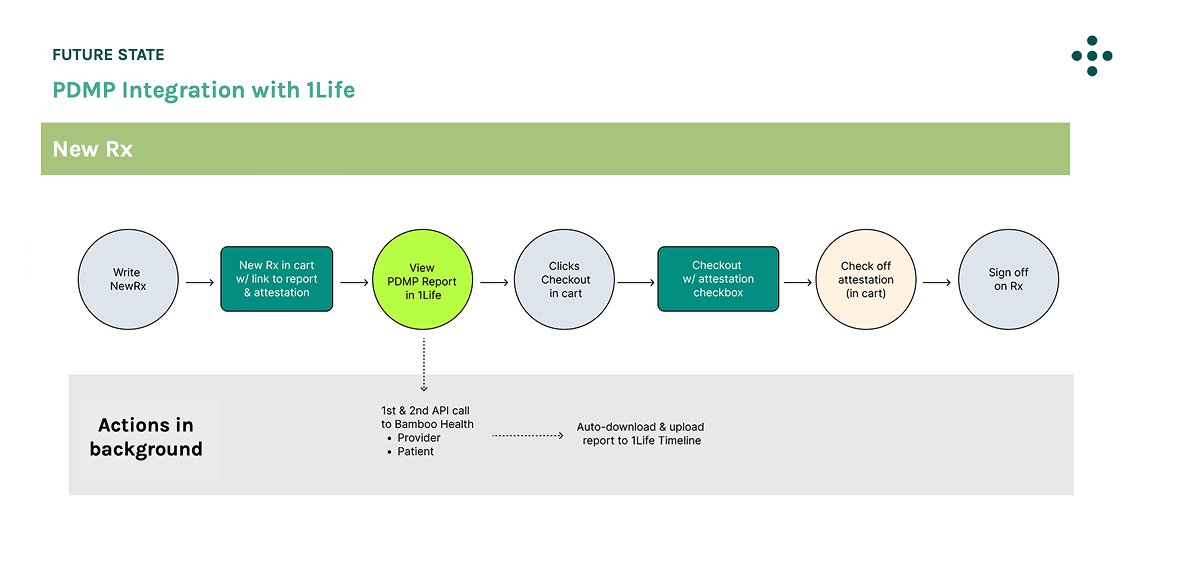 User journey post integration