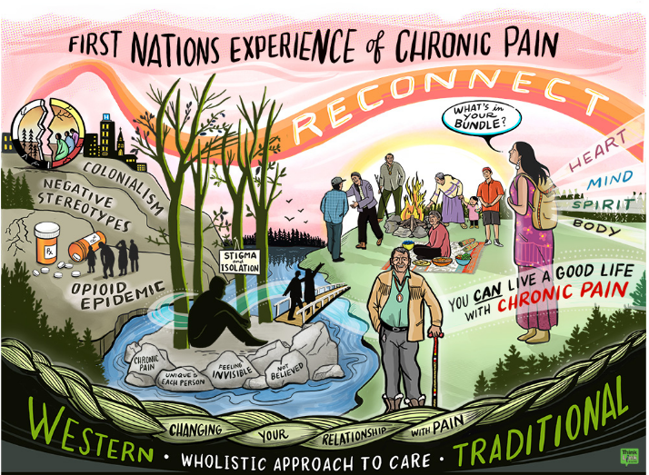 Living well with chronic pain