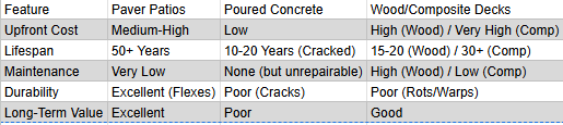 Comparison table of paver patio features including cost, lifespan, maintenance, durability, and long-term value.
