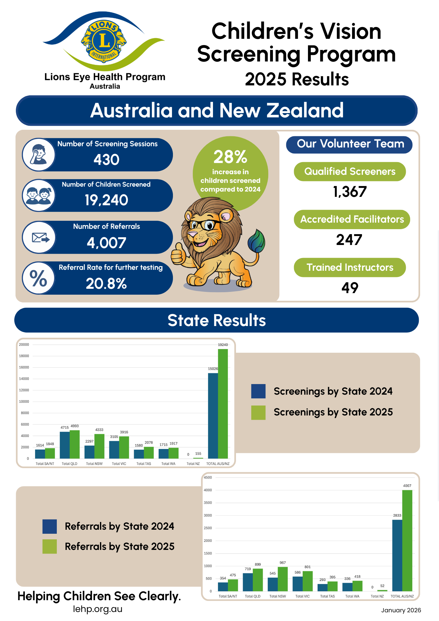 2025 Children’s Vision Screening Results