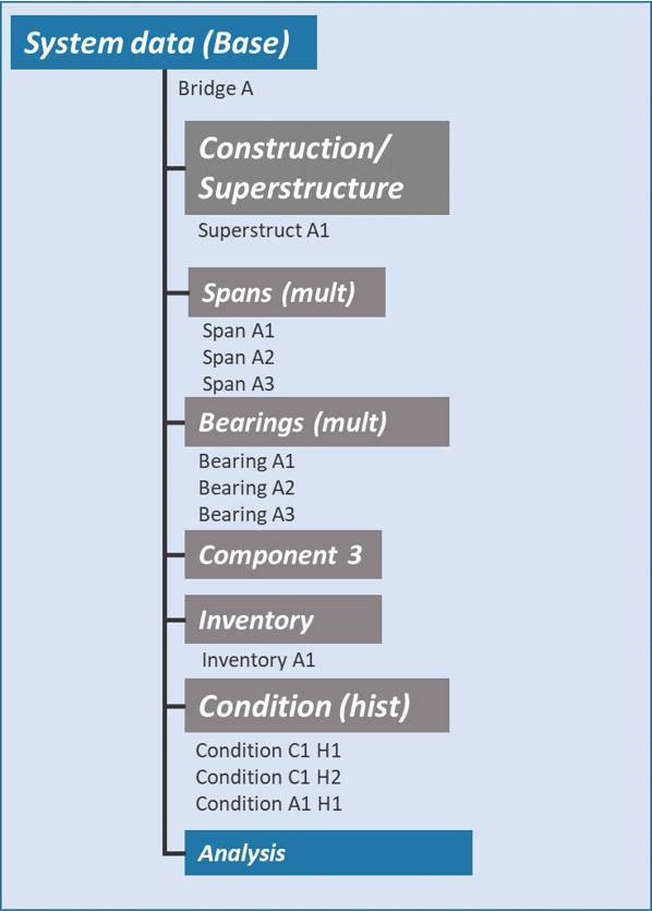 An example of system data for bridges.