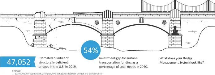 A graphic showing successful bridge management essentials