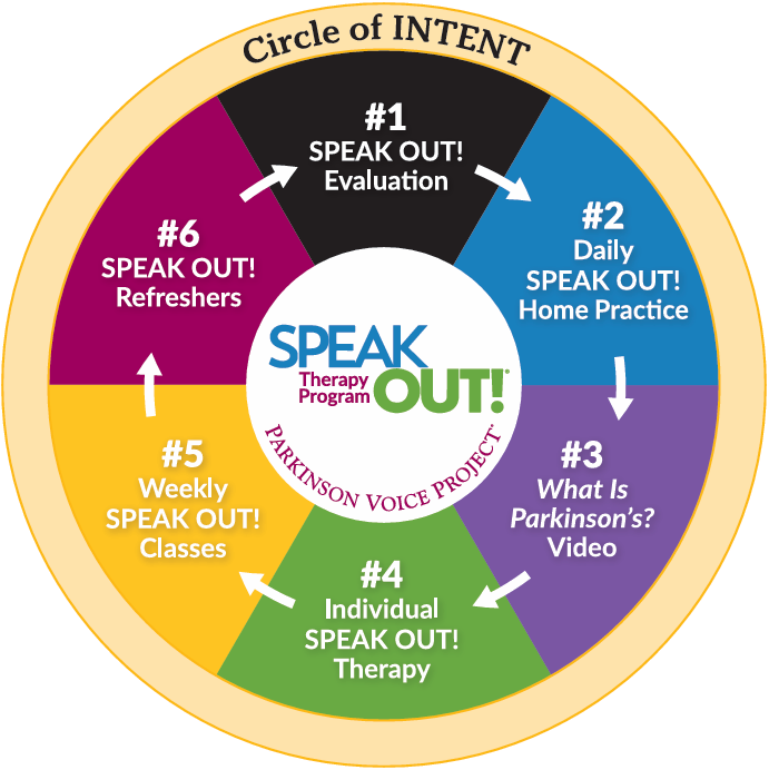 Circular diagram titled 'Circle of INTENT' for a Parkinson Voice Project therapy program, with six segments labeled from 1 to 6: 1) Evaluation, 2) Home Practice, 3) Video, 4) Individual Therapy, 5) Weekly Classes, 6) Refreshers, surrounding a central logo that says 'SPEAK OUT! Therapy Program'.
