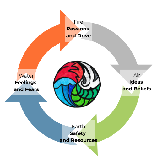 Image of 4 graphics in a circle depicting fire, air, earth and water inside a circle of interlinking arrows to depict an unending cycle.