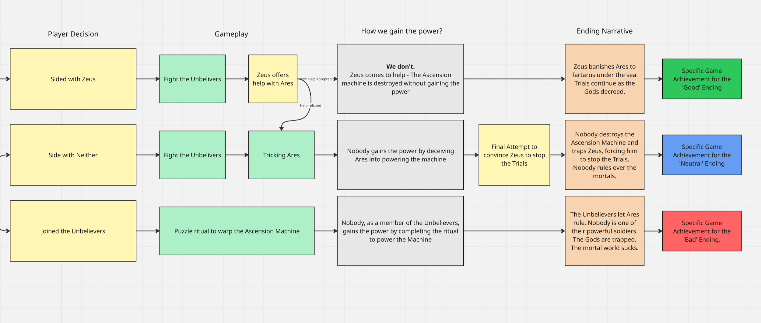 Having multiple branching directions that  end in only three options means the player feels like their making lots of complicated decisions, but doesn't mean we have to make three different games. We primarily showcased the endings via cutscenes.