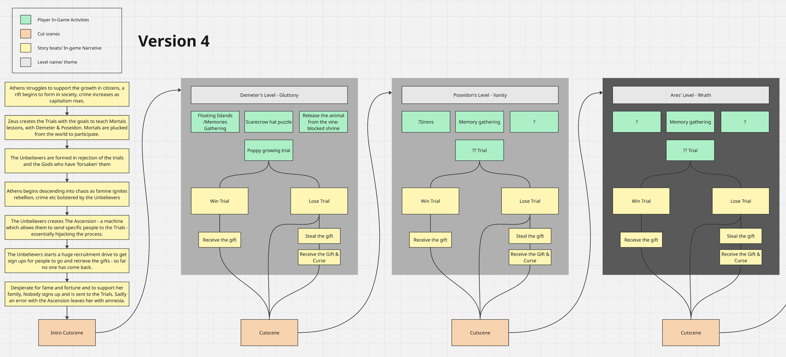 Creating a story background which the player can't see directly enabled us the showcase some of the lore through the environmental story telling left behind from previous trial's participants. We also used cutscenes to slowly regain memories from the