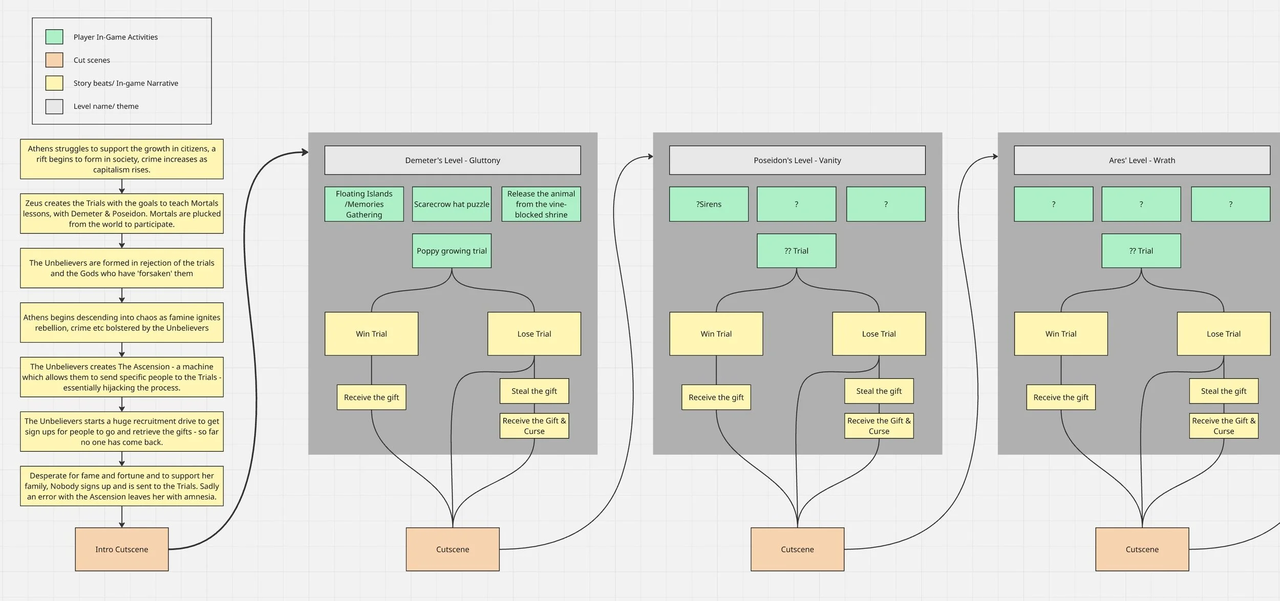 Story and Worldbuilding development into Game Design features in-level.
