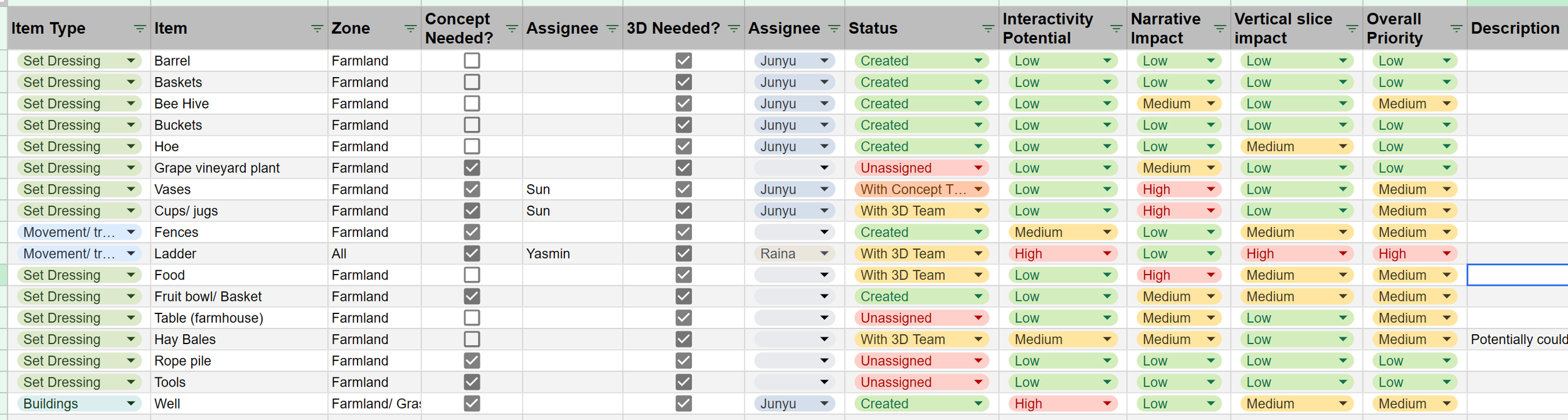 With the Art team, because there were so many items to keep track of and different priorities, I built a spreadsheet that showed them the thought process behind the prioritisation so they could see how the item would be used in game.