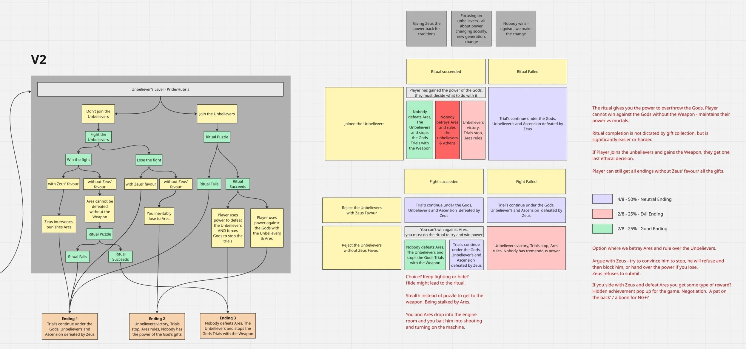Branching ending options based on multiple character's personalities and player ethical choices throughout the game. We developed how to drip feed hints throughout without ruining the final twists.