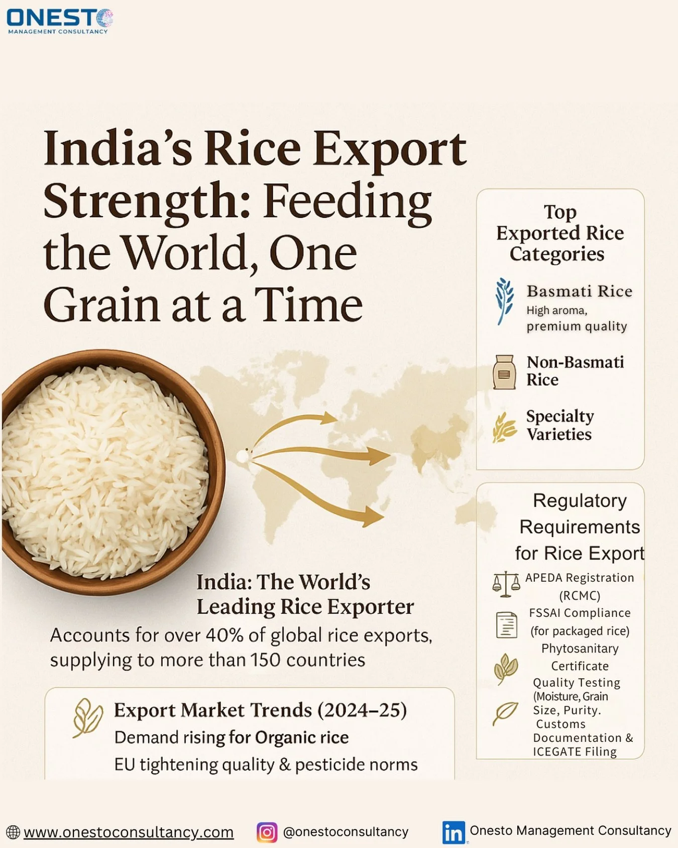 India continues to dominate the global rice market, exporting premium Basmati and diverse non-Basmati varieties to over 150 countries.

From aromatic grains loved in the Middle East to bulk food security shipments for Africa and specialty varieties f