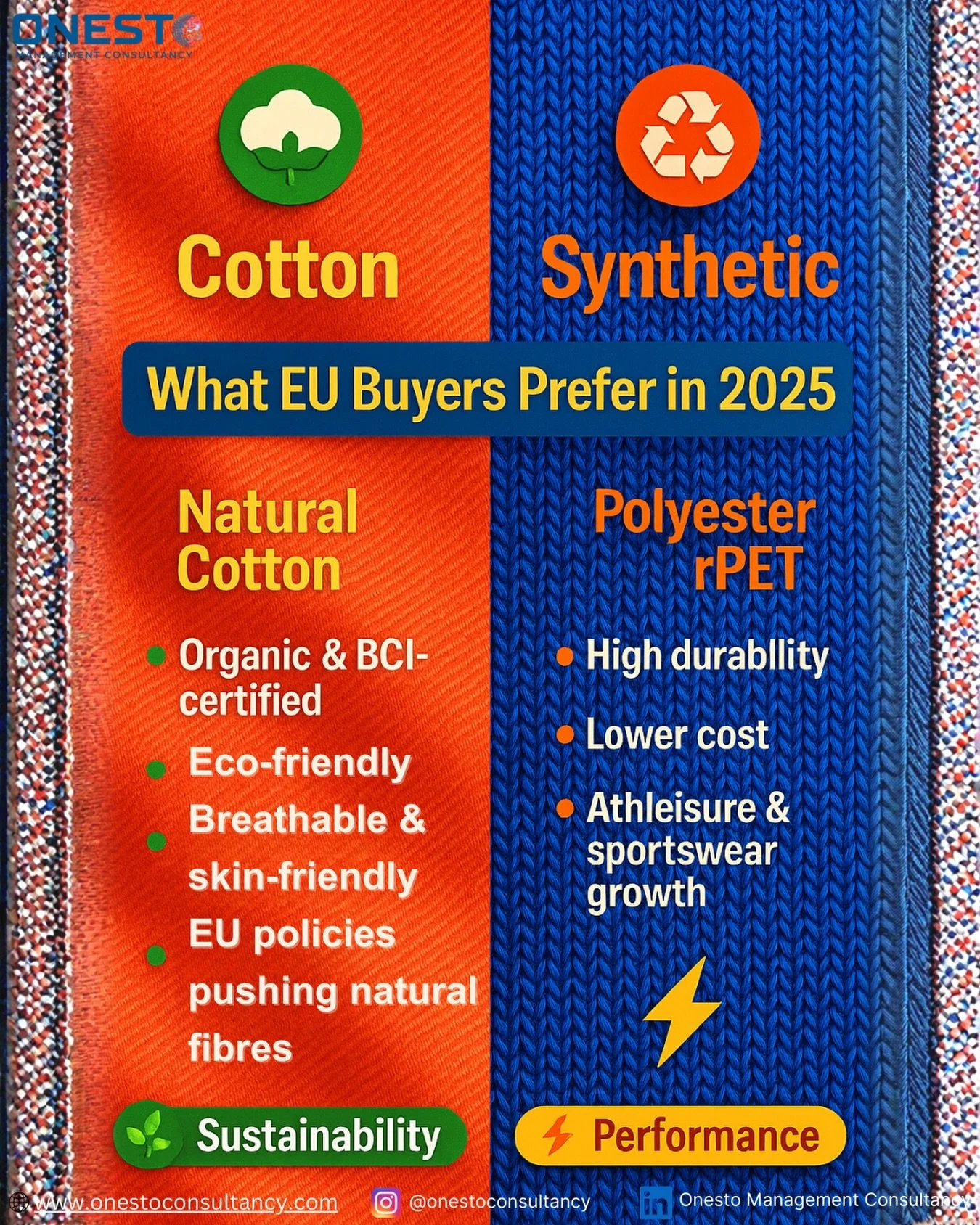 Cotton or Synthetic? What do EU buyers want in 2025?
The textile shift is clear &mdash; Europe is demanding more sustainable, traceable, and certified fabrics.

🌿 Cotton leads in premium fashion, home textiles, and ethical brands.
♻️ Recycled synthe