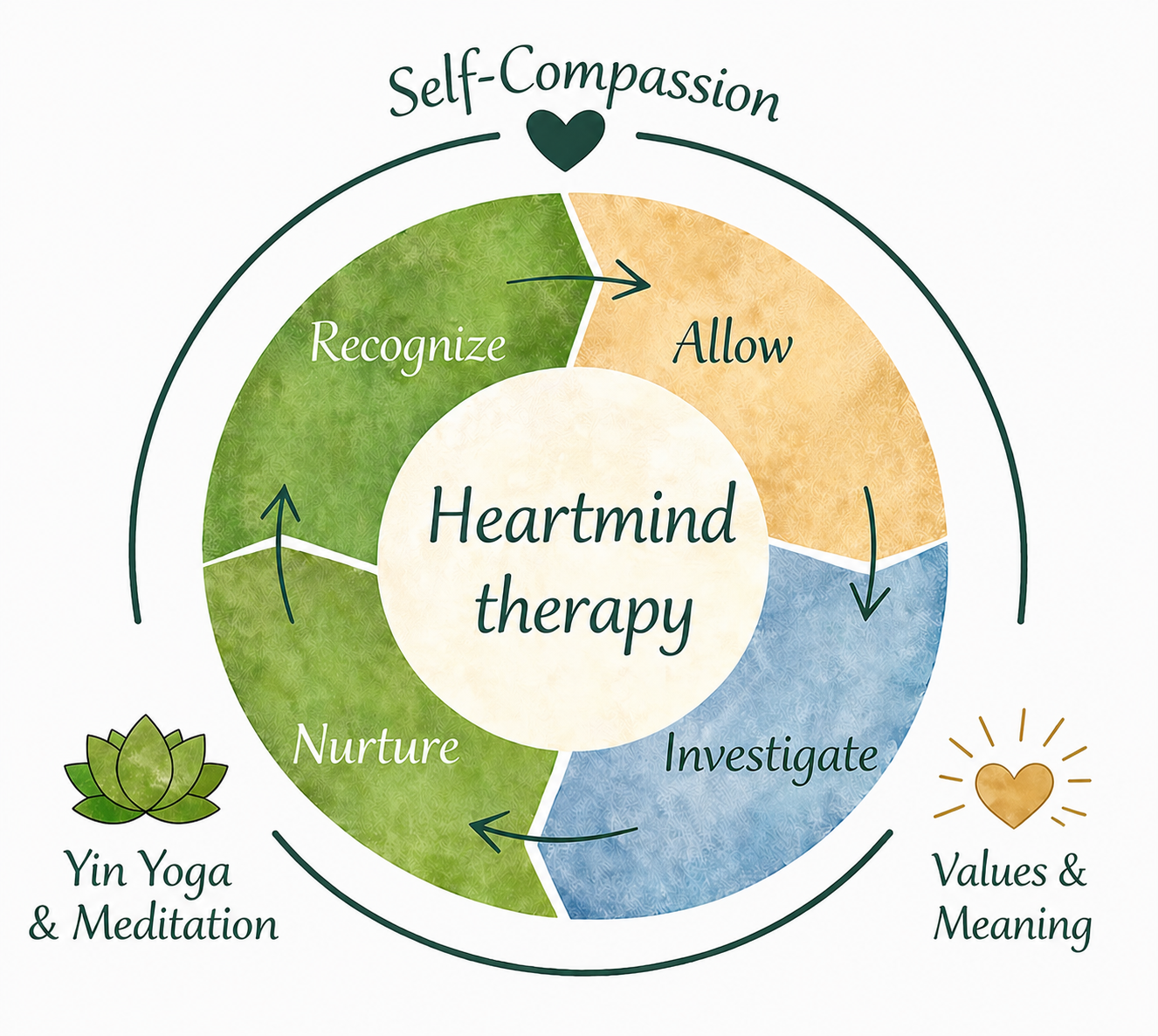 Diagram över hjärtbaserad terapi med fyra steg: Recognize, Allow, Investigate, Nurture, omgiven av symboler för yin yoga och meditation samt värden och mening.