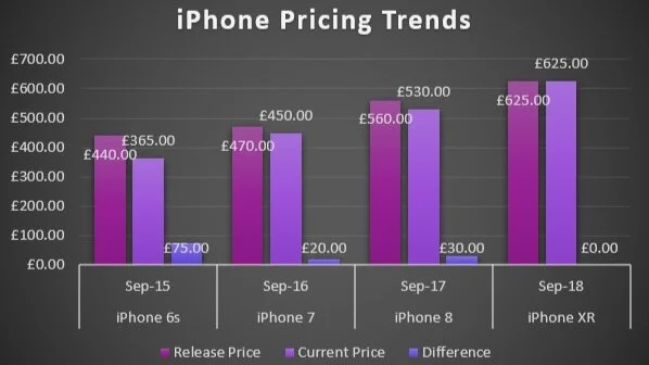 iPhone Release Pricing Trends