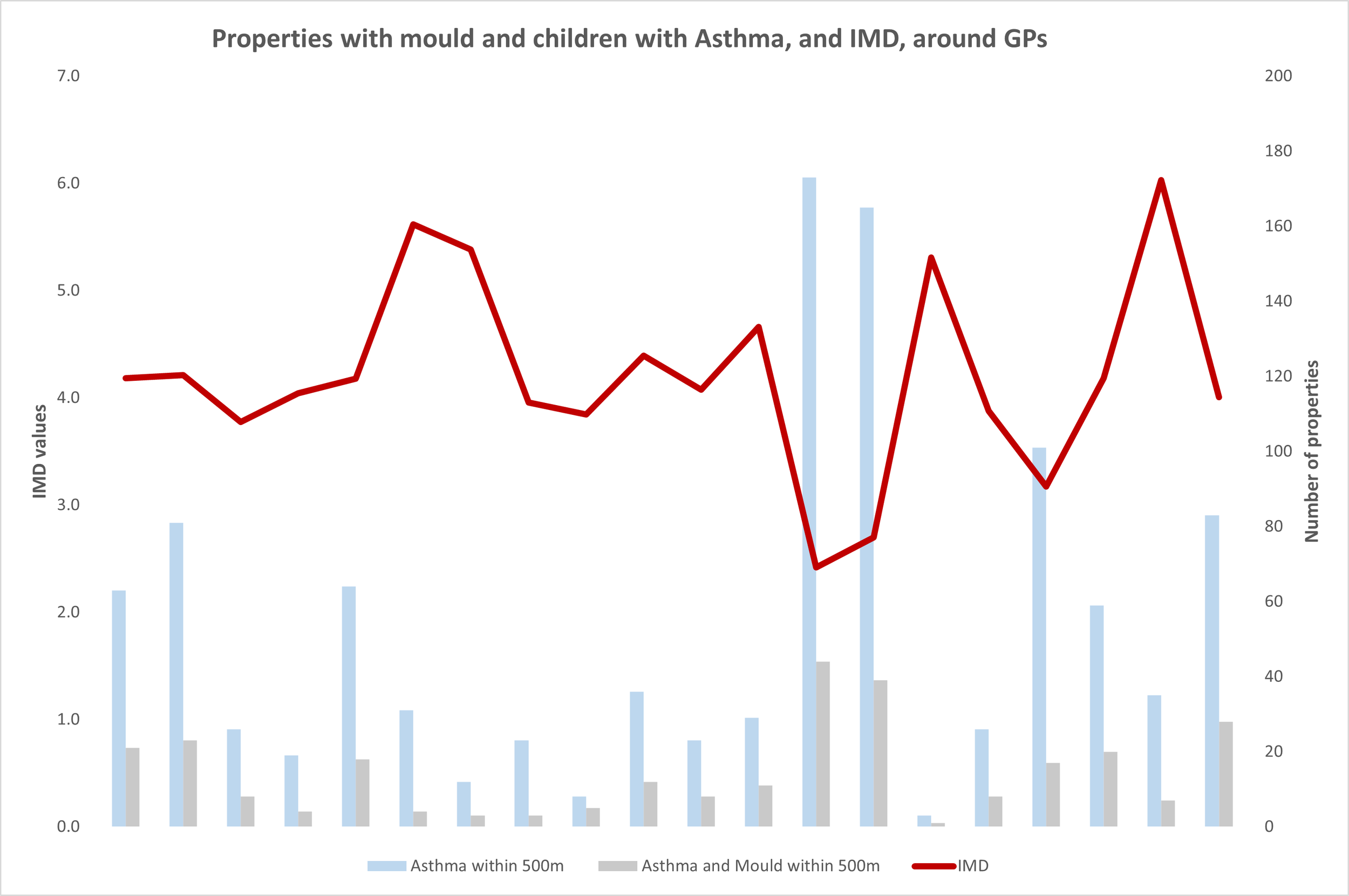 Geostatistical correlation between properties with mould housing children with asthma and the Index of Multiple Deprivation (IMD) values.