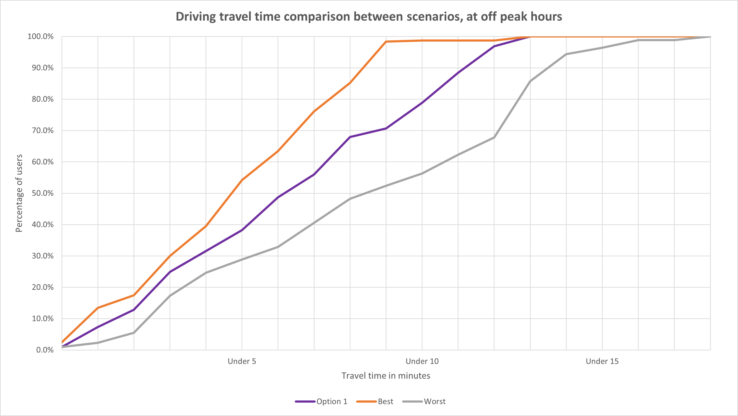 Comparison of driving travel times across proposed scenarios.