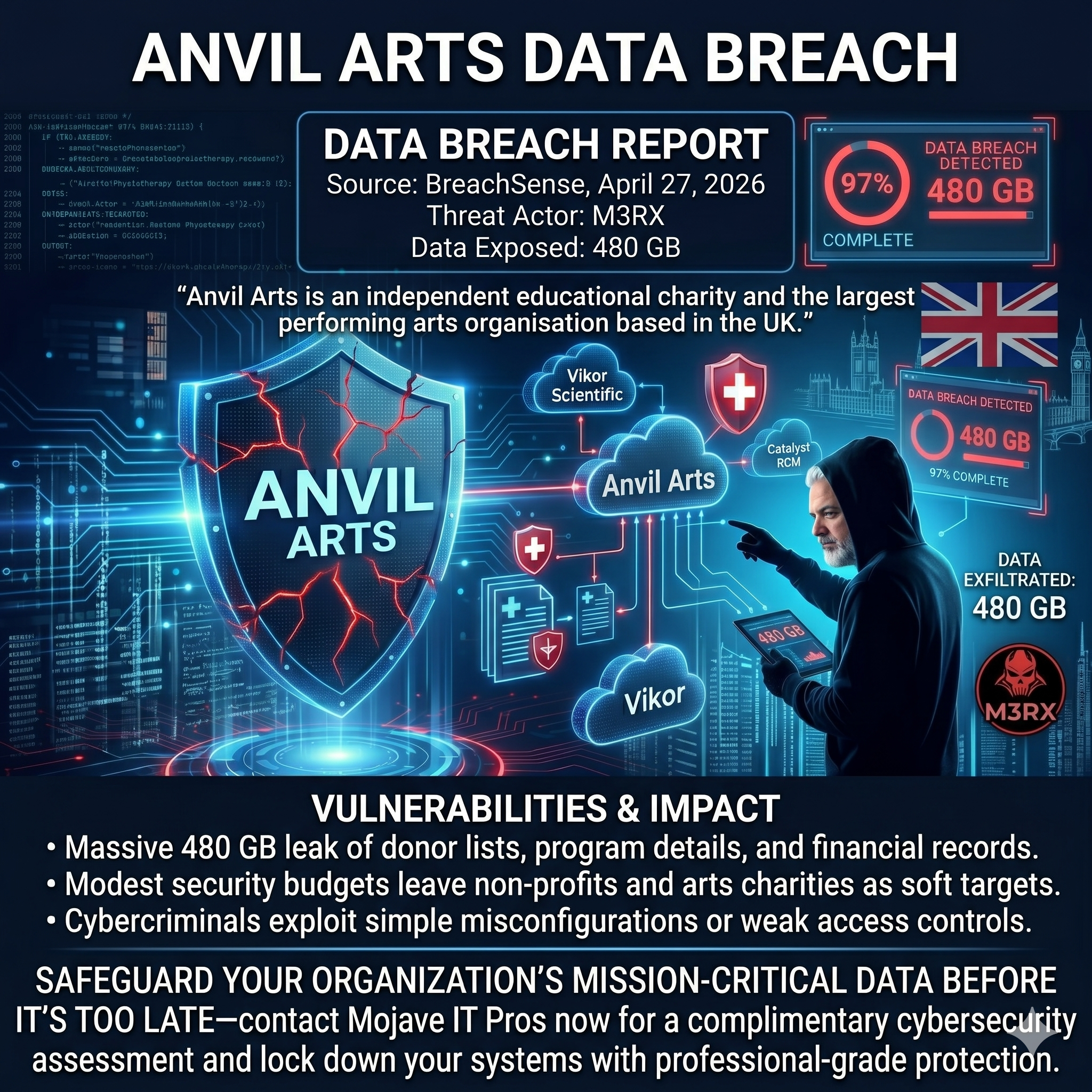 Anvil Arts Data Breach: 480 GB Stolen by M3RX Ransomware Group