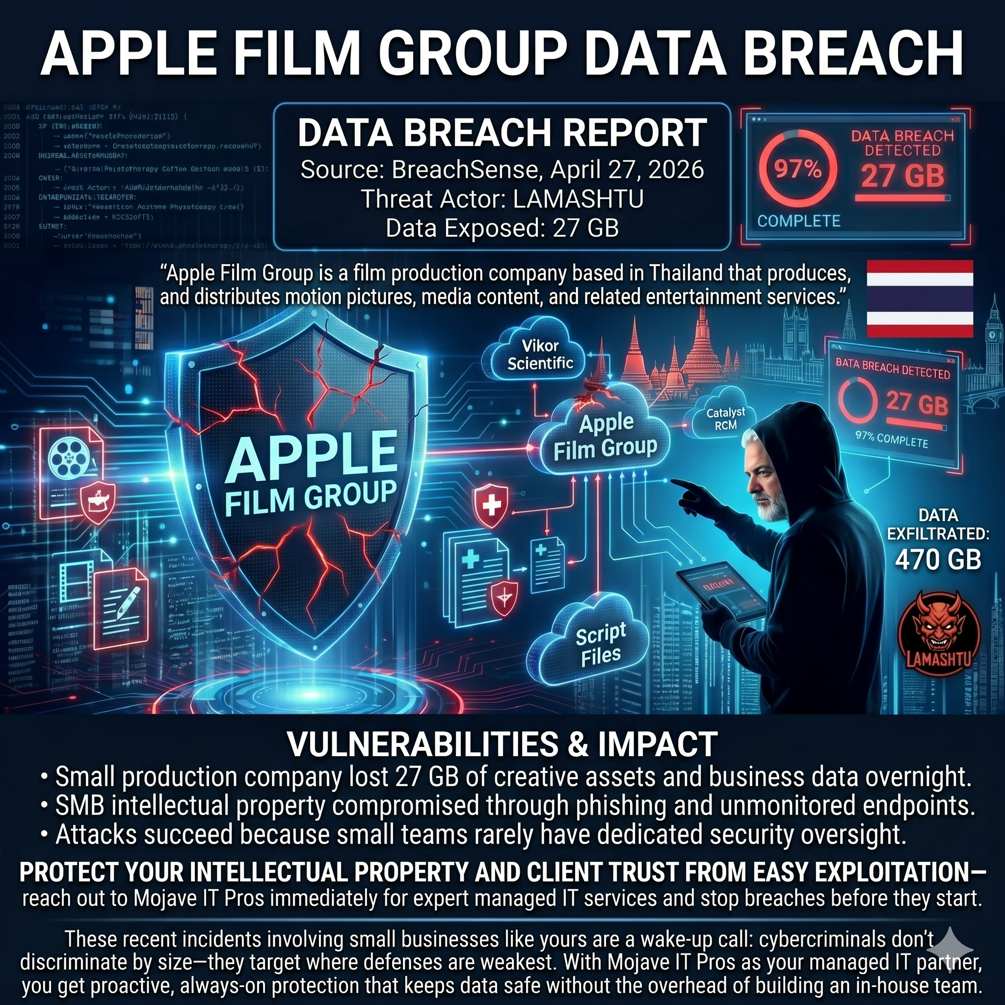 Apple Film Group Data Breach: 27 GB of Data Exposed by LAMASHTU Ransomware