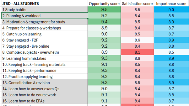 Learner Jobs to be done Opportunity scores and satisfaction scores
