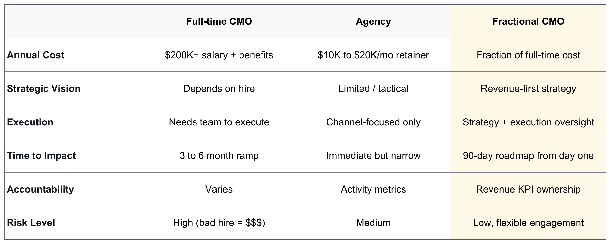A chart comparing a full-time cmo with an agency with a fractional cmo
