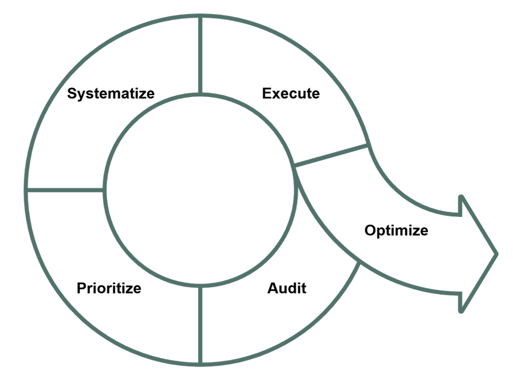 A diagram of a circular flow with segments and an arrow pointing to the right, indicating movement or a process flow.