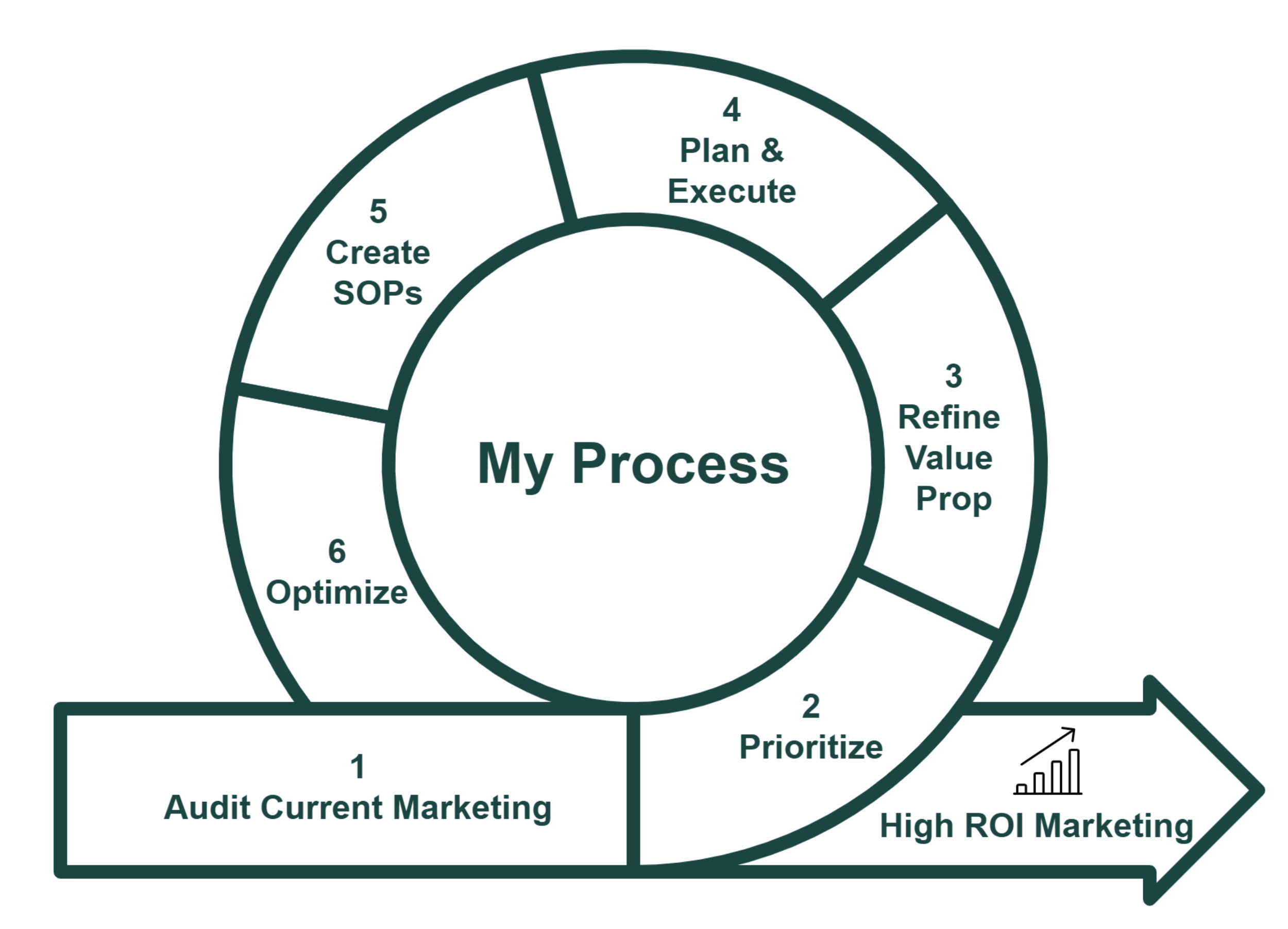 Circular flowchart titled 'My Process' showing six steps: 1. Audit Current Marketing, 2. Prioritize, 3. Refine Value Prop, 4. Plan & Execute, 5. Create SOPs, 6. Optimize, with an arrow pointing to 'High ROI Marketing'.