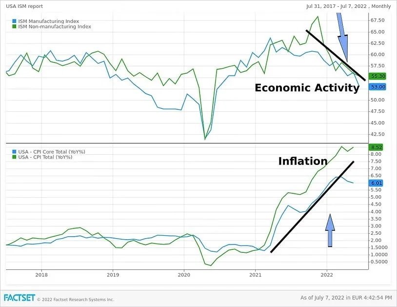 Slowing Economic Activity and Rising Inflation - A Dangerous ...