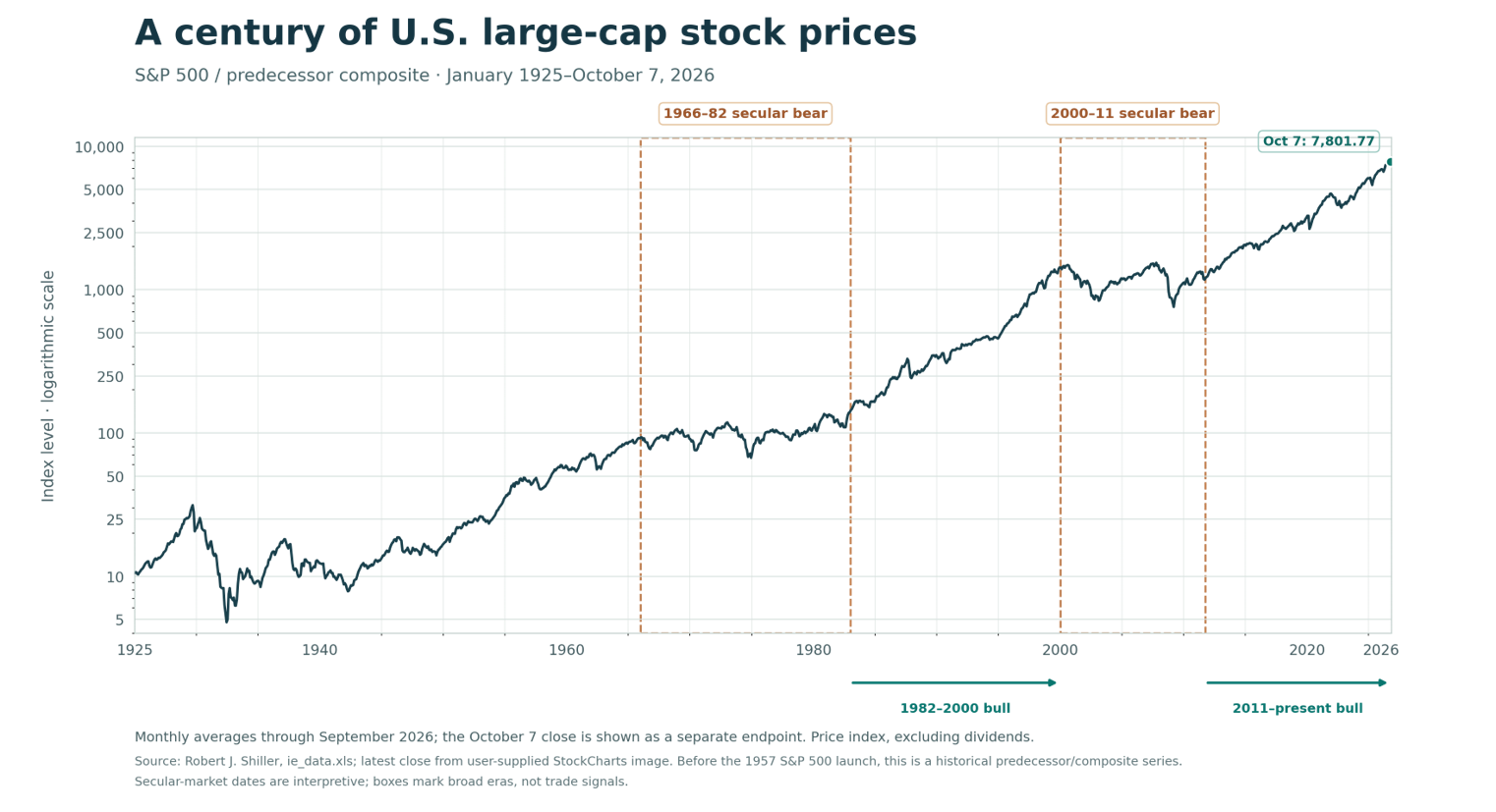 Graph reflecting a century of U.S large-cap stock prices