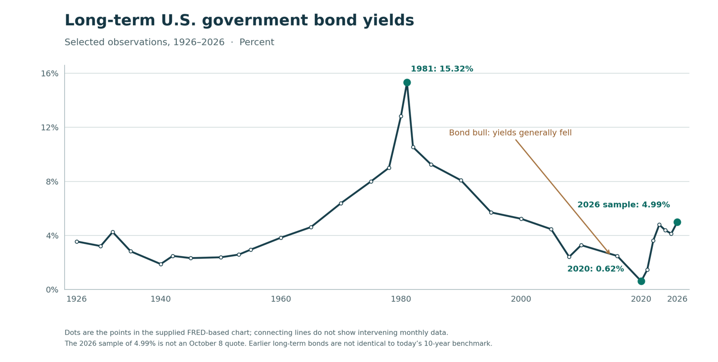 Graph reflecting long-term U.S. government bond yields