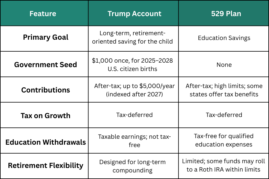 chart depicting trump account and 529, with their respective features