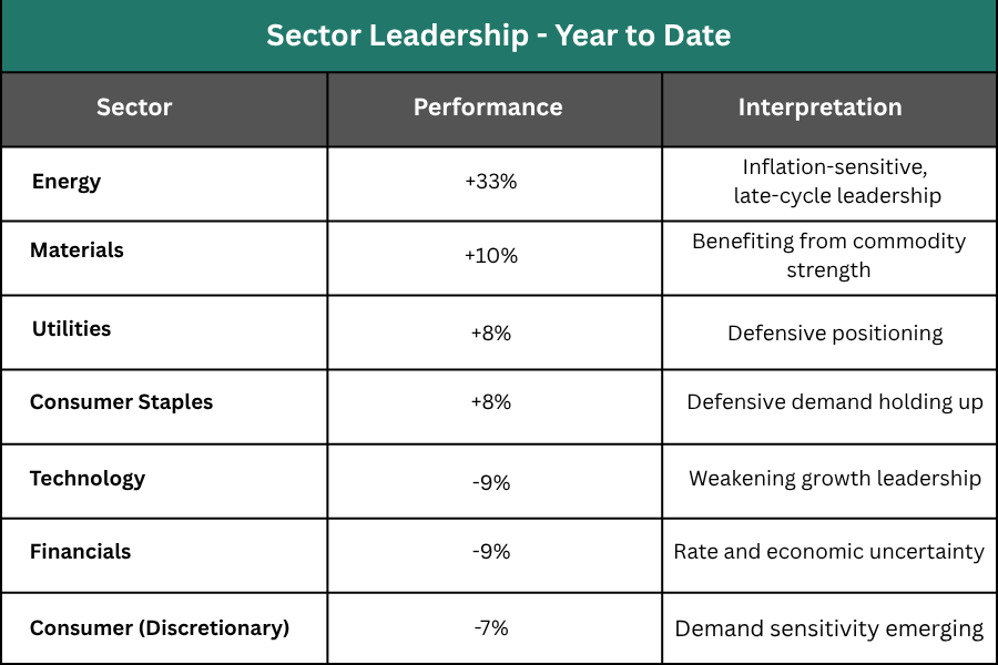 Table representing sector leadership, YTD