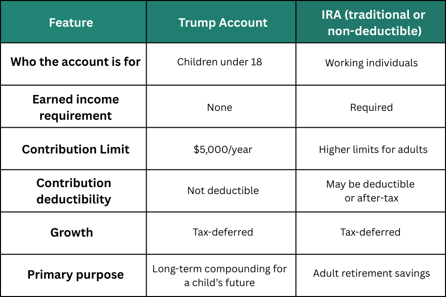 Chart depicting Trump account and IRA, with their respective features