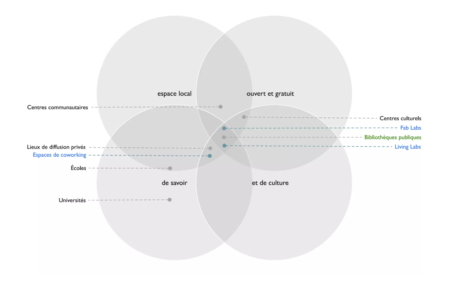 Ma présentation de l'automne dernier sur les espaces émergents