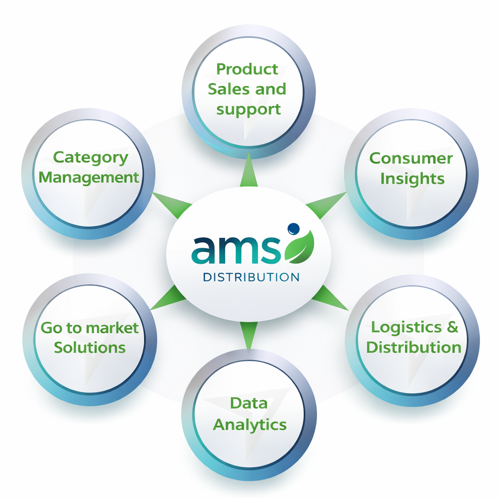 Access to New Markets  & Sales Support