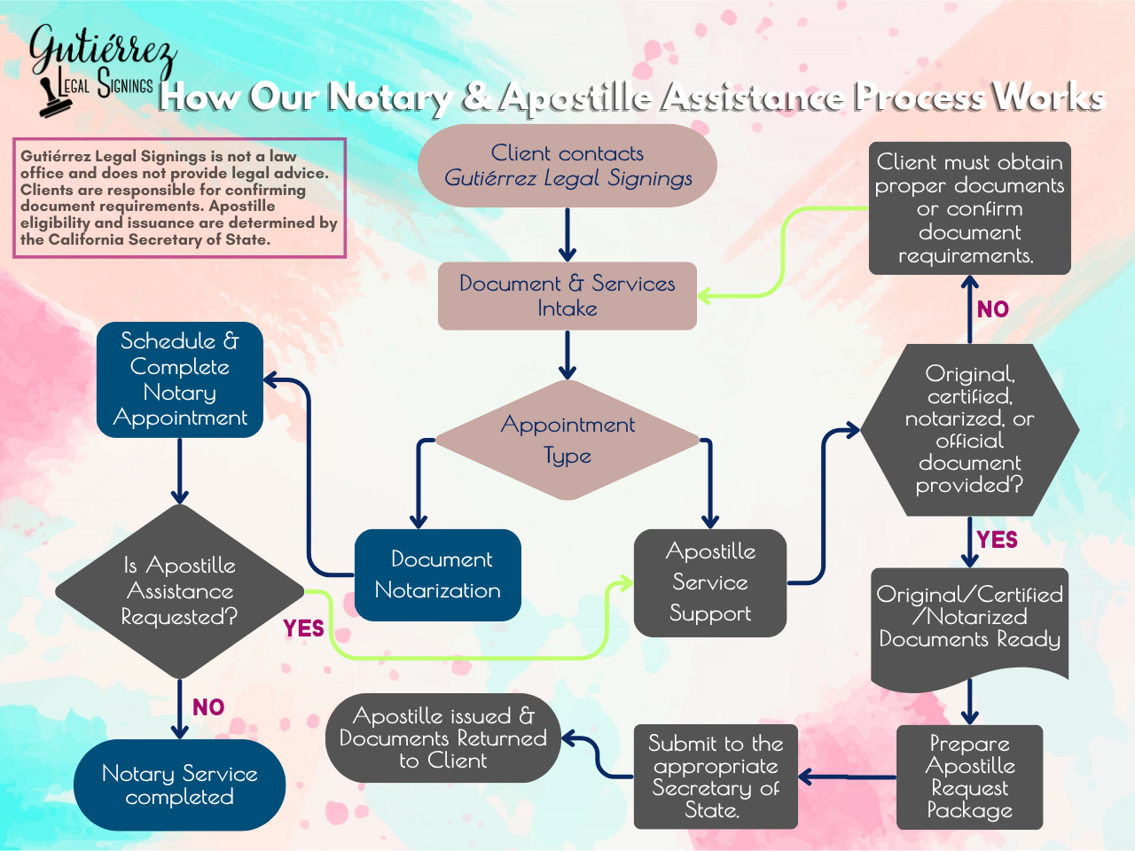 Flowchart illustrating the process of notary and apostille assistance from Gutiérrez Legal Signings, including steps like client contact, document intake, appointment type, notarization, and certification.
