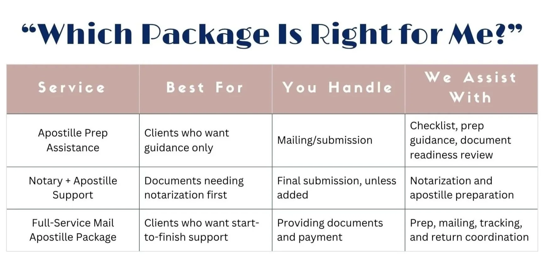 Comparison chart titled 'Which Package Is Right for Me?' with four columns labeled Service, Best For, You Handle, and We Assist With. Service options include Apostille Prep Assistance, Notary + Apostille Support, and Full-Service Mail Apostille Package. Each row provides details about the service, recipient, responsibility, and support offered.