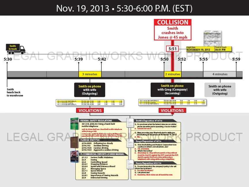 A timeline graphic of vehicle activity on November 19, 2013, from 5:30 to 6:00 PM EST, detailing Smith's truck movements, phone calls, a collision at 5:51 PM, and related violations and safety regulation information.