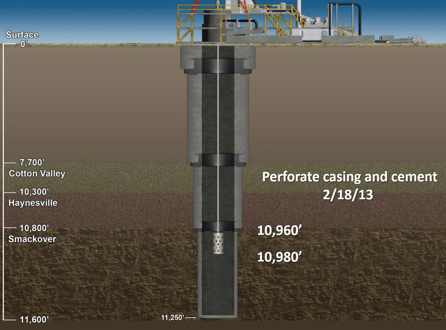 Diagram of a well drilling process showing the depth levels from surface to 11,250 feet underground, with labels for Cotton Valley, Haynesville, and Shale formations, and a description indicating perforate casing and cement work done on 2/18/13.